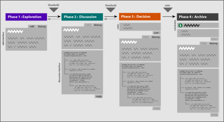 illustration of the four phases of a WebTing issue